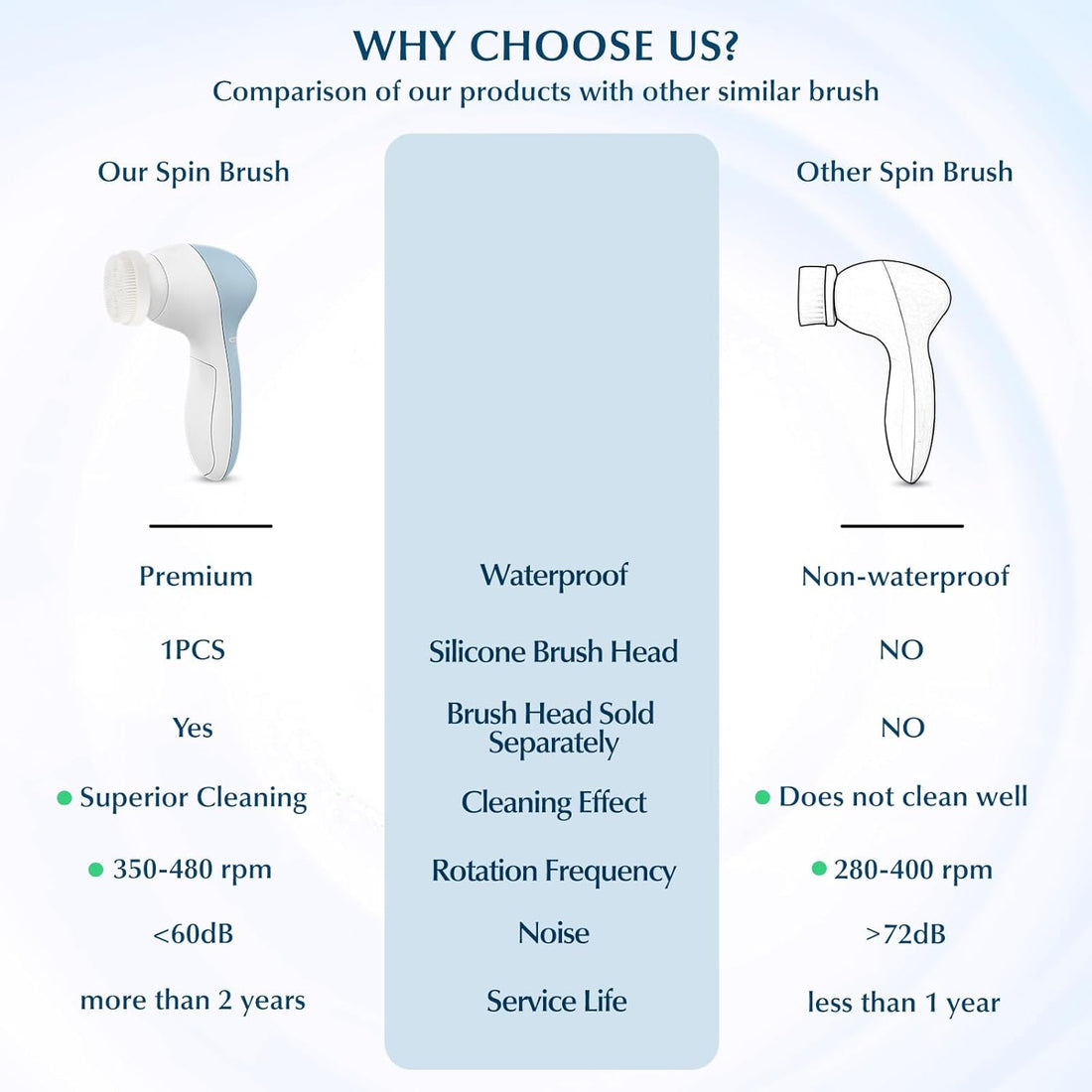 7-in-1 Electric Facial Cleansing Brush – Waterproof